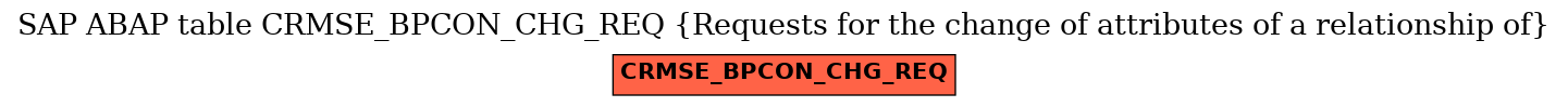 E-R Diagram for table CRMSE_BPCON_CHG_REQ (Requests for the change of attributes of a relationship of)