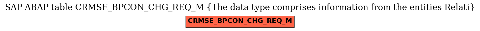 E-R Diagram for table CRMSE_BPCON_CHG_REQ_M (The data type comprises information from the entities Relati)