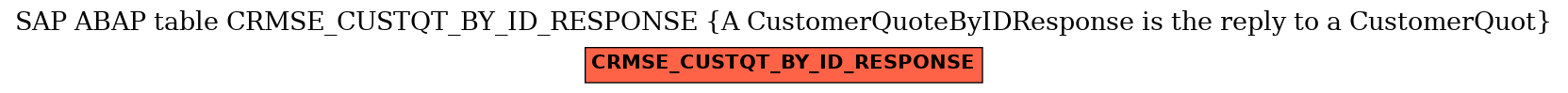 E-R Diagram for table CRMSE_CUSTQT_BY_ID_RESPONSE (A CustomerQuoteByIDResponse is the reply to a CustomerQuot)