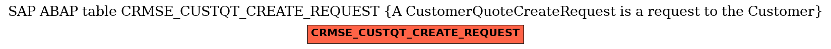 E-R Diagram for table CRMSE_CUSTQT_CREATE_REQUEST (A CustomerQuoteCreateRequest is a request to the Customer)