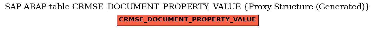 E-R Diagram for table CRMSE_DOCUMENT_PROPERTY_VALUE (Proxy Structure (Generated))