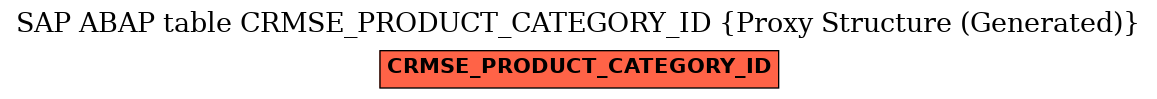 E-R Diagram for table CRMSE_PRODUCT_CATEGORY_ID (Proxy Structure (Generated))