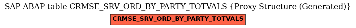 E-R Diagram for table CRMSE_SRV_ORD_BY_PARTY_TOTVALS (Proxy Structure (Generated))