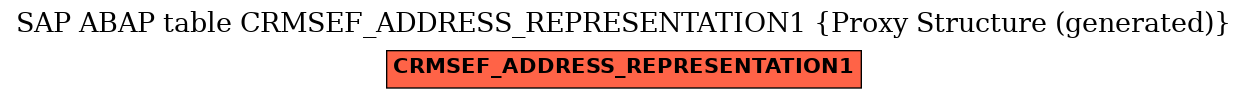 E-R Diagram for table CRMSEF_ADDRESS_REPRESENTATION1 (Proxy Structure (generated))