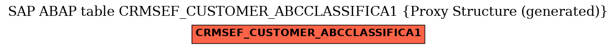 E-R Diagram for table CRMSEF_CUSTOMER_ABCCLASSIFICA1 (Proxy Structure (generated))