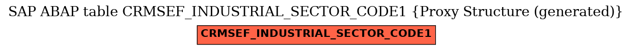 E-R Diagram for table CRMSEF_INDUSTRIAL_SECTOR_CODE1 (Proxy Structure (generated))