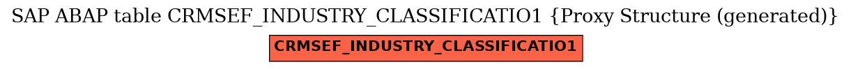 E-R Diagram for table CRMSEF_INDUSTRY_CLASSIFICATIO1 (Proxy Structure (generated))