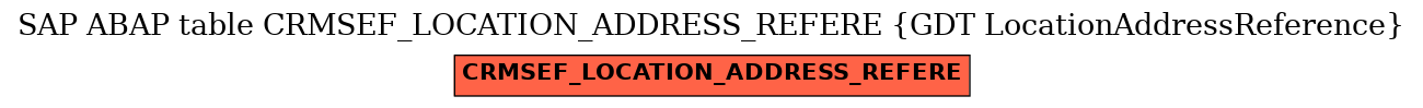 E-R Diagram for table CRMSEF_LOCATION_ADDRESS_REFERE (GDT LocationAddressReference)