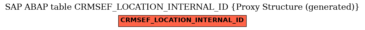 E-R Diagram for table CRMSEF_LOCATION_INTERNAL_ID (Proxy Structure (generated))