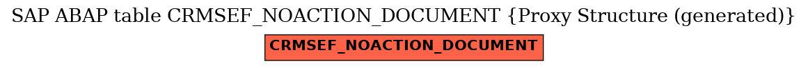 E-R Diagram for table CRMSEF_NOACTION_DOCUMENT (Proxy Structure (generated))