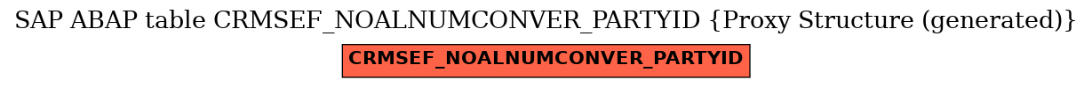 E-R Diagram for table CRMSEF_NOALNUMCONVER_PARTYID (Proxy Structure (generated))