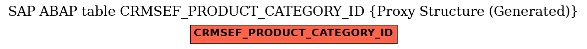 E-R Diagram for table CRMSEF_PRODUCT_CATEGORY_ID (Proxy Structure (Generated))