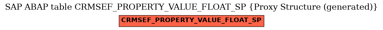 E-R Diagram for table CRMSEF_PROPERTY_VALUE_FLOAT_SP (Proxy Structure (generated))