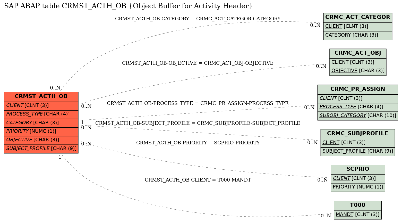 E-R Diagram for table CRMST_ACTH_OB (Object Buffer for Activity Header)