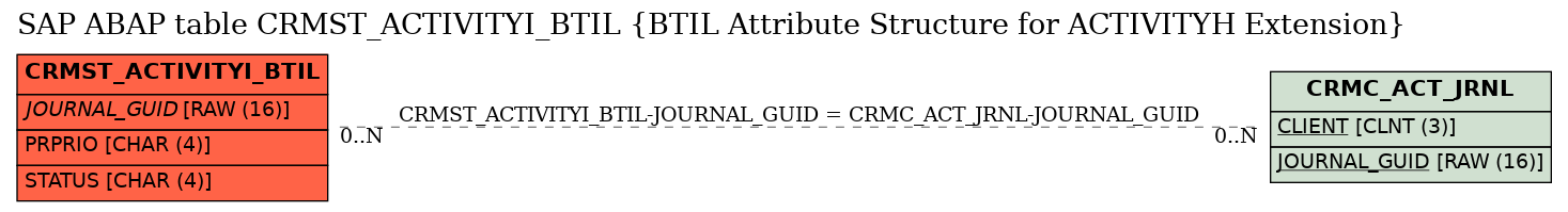 E-R Diagram for table CRMST_ACTIVITYI_BTIL (BTIL Attribute Structure for ACTIVITYH Extension)