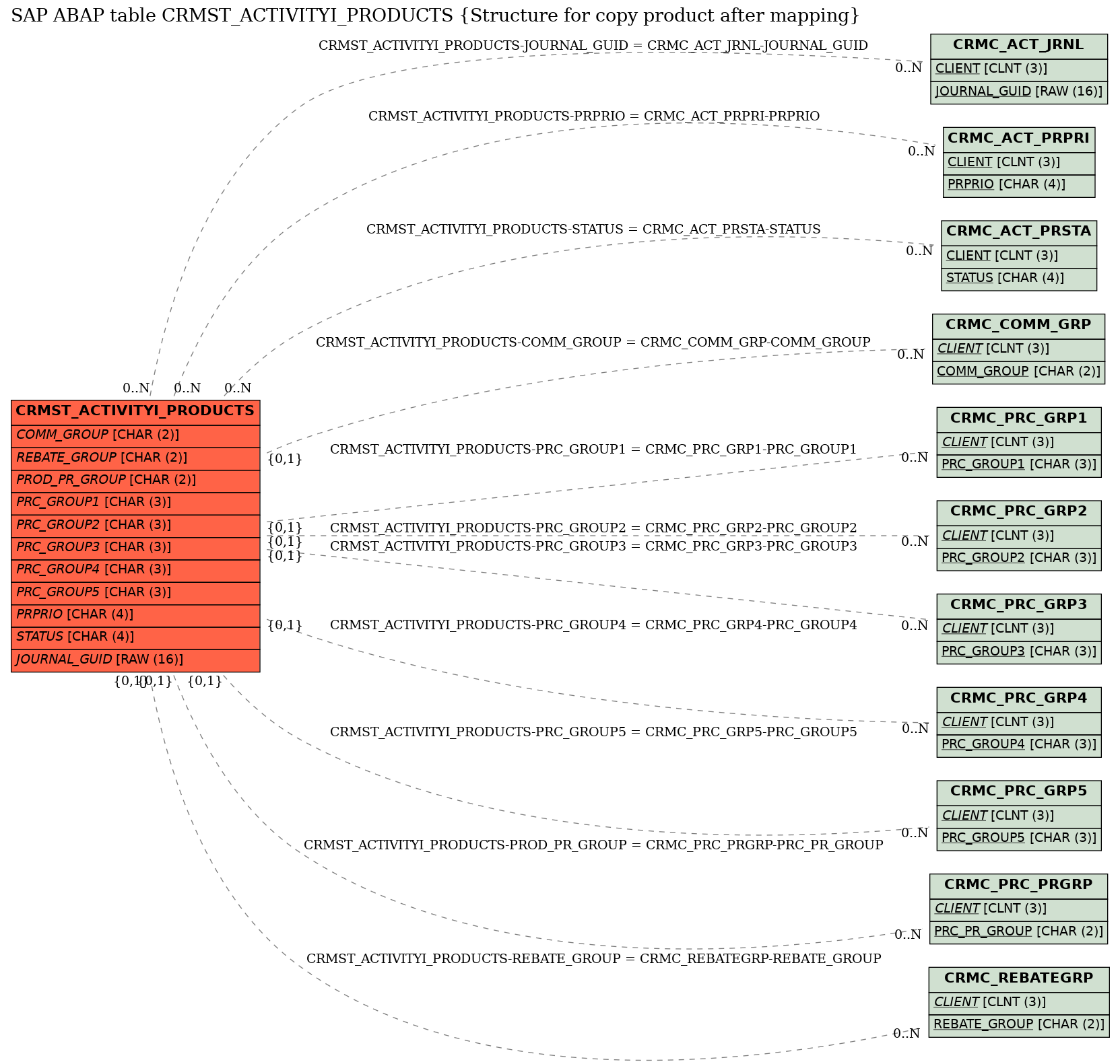 E-R Diagram for table CRMST_ACTIVITYI_PRODUCTS (Structure for copy product after mapping)