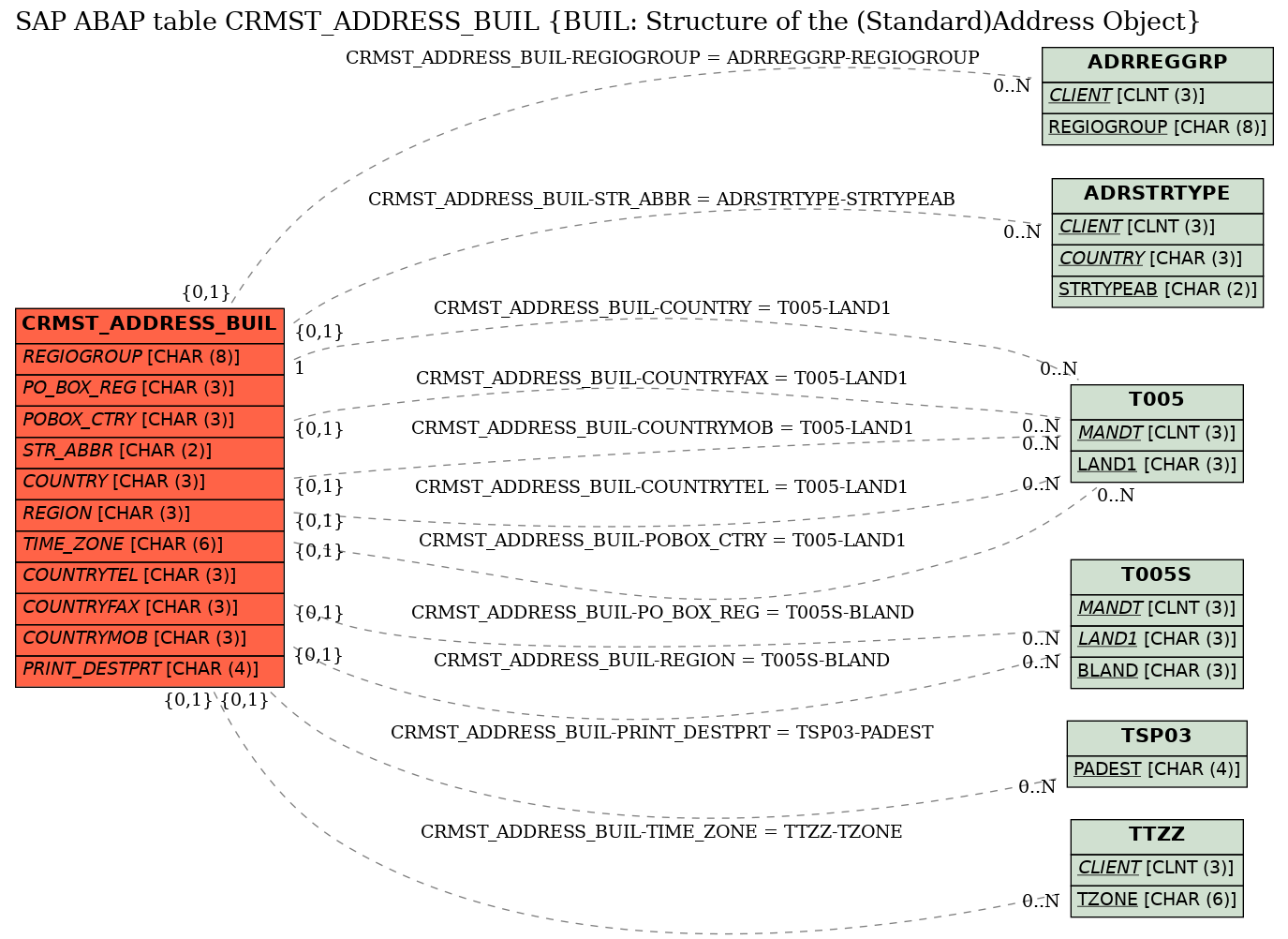 E-R Diagram for table CRMST_ADDRESS_BUIL (BUIL: Structure of the (Standard)Address Object)