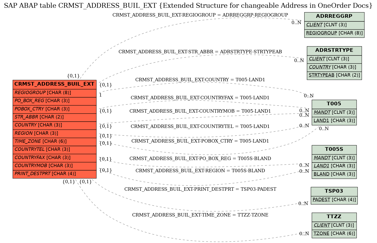 E-R Diagram for table CRMST_ADDRESS_BUIL_EXT (Extended Structure for changeable Address in OneOrder Docs)