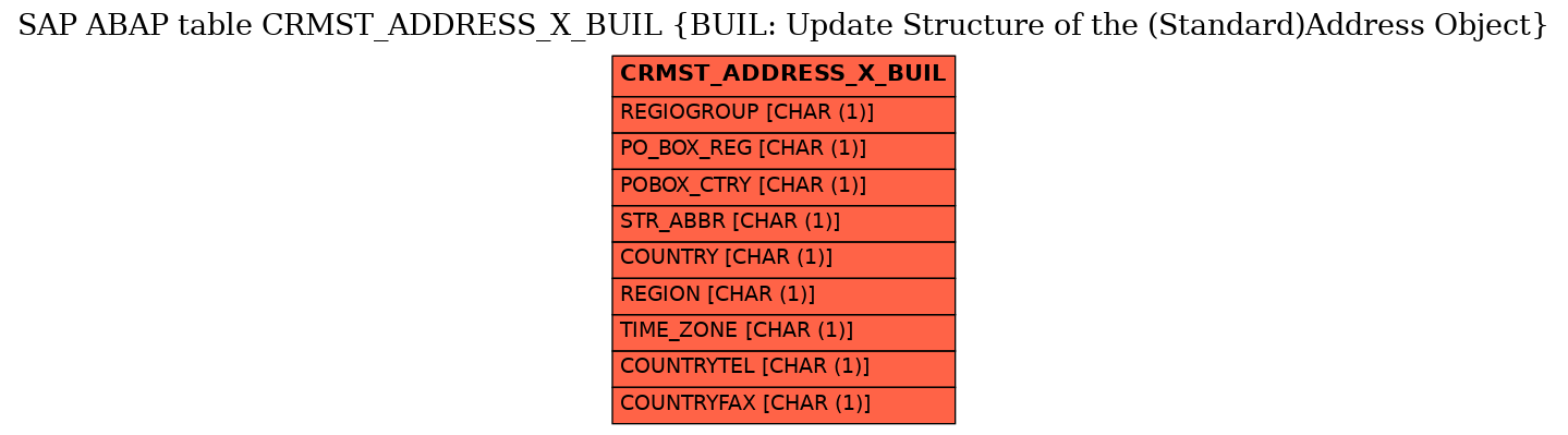 E-R Diagram for table CRMST_ADDRESS_X_BUIL (BUIL: Update Structure of the (Standard)Address Object)