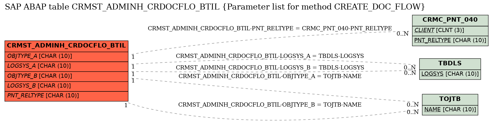 E-R Diagram for table CRMST_ADMINH_CRDOCFLO_BTIL (Parameter list for method CREATE_DOC_FLOW)