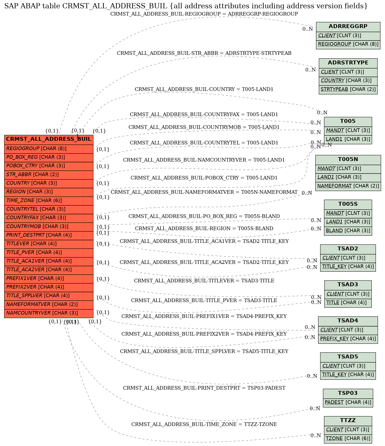 E-R Diagram for table CRMST_ALL_ADDRESS_BUIL (all address attributes including address version fields)