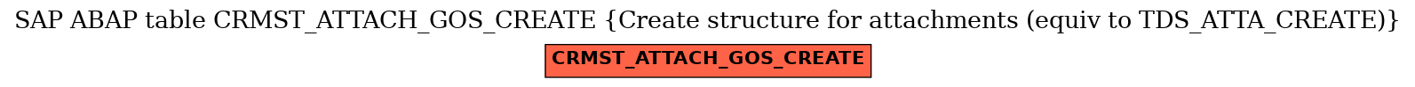 E-R Diagram for table CRMST_ATTACH_GOS_CREATE (Create structure for attachments (equiv to TDS_ATTA_CREATE))