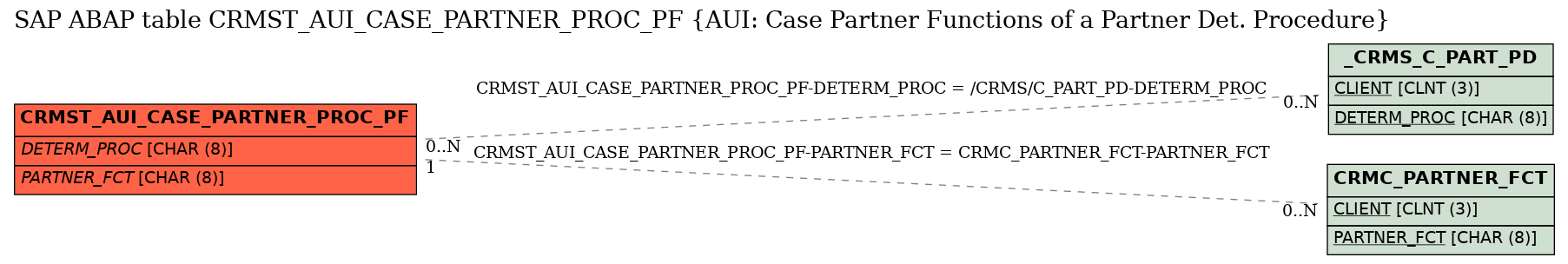 E-R Diagram for table CRMST_AUI_CASE_PARTNER_PROC_PF (AUI: Case Partner Functions of a Partner Det. Procedure)