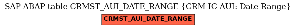 E-R Diagram for table CRMST_AUI_DATE_RANGE (CRM-IC-AUI: Date Range)