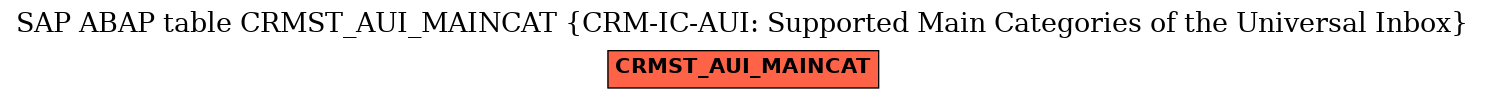 E-R Diagram for table CRMST_AUI_MAINCAT (CRM-IC-AUI: Supported Main Categories of the Universal Inbox)