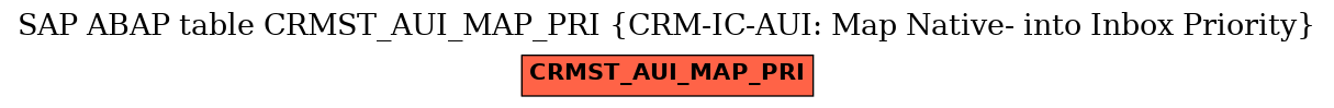 E-R Diagram for table CRMST_AUI_MAP_PRI (CRM-IC-AUI: Map Native- into Inbox Priority)