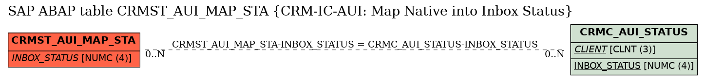 E-R Diagram for table CRMST_AUI_MAP_STA (CRM-IC-AUI: Map Native into Inbox Status)