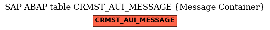 E-R Diagram for table CRMST_AUI_MESSAGE (Message Container)