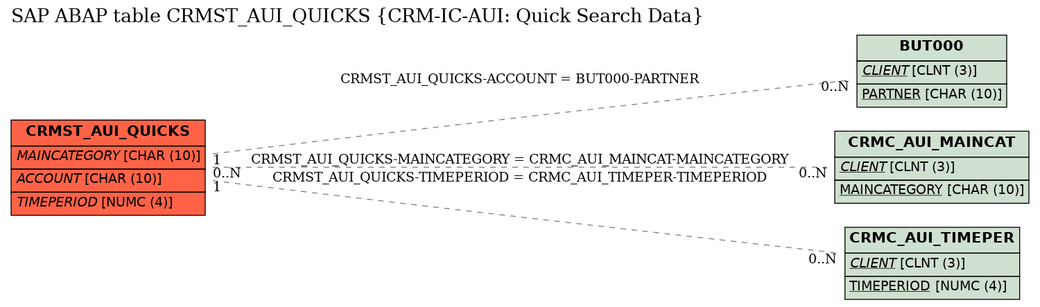 E-R Diagram for table CRMST_AUI_QUICKS (CRM-IC-AUI: Quick Search Data)