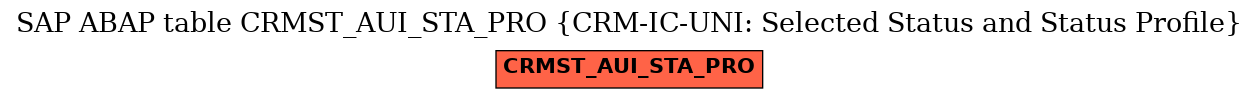 E-R Diagram for table CRMST_AUI_STA_PRO (CRM-IC-UNI: Selected Status and Status Profile)