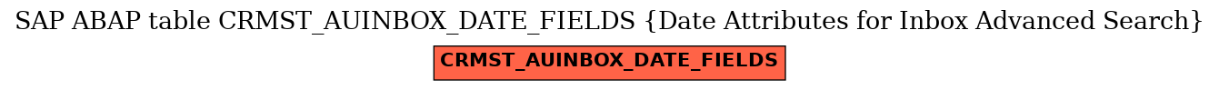 E-R Diagram for table CRMST_AUINBOX_DATE_FIELDS (Date Attributes for Inbox Advanced Search)