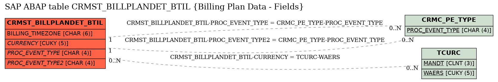 E-R Diagram for table CRMST_BILLPLANDET_BTIL (Billing Plan Data - Fields)