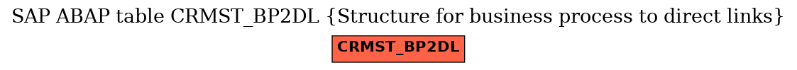 E-R Diagram for table CRMST_BP2DL (Structure for business process to direct links)