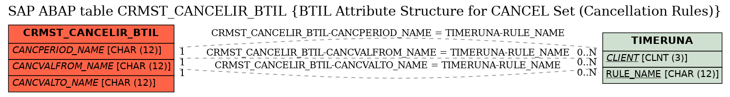 E-R Diagram for table CRMST_CANCELIR_BTIL (BTIL Attribute Structure for CANCEL Set (Cancellation Rules))