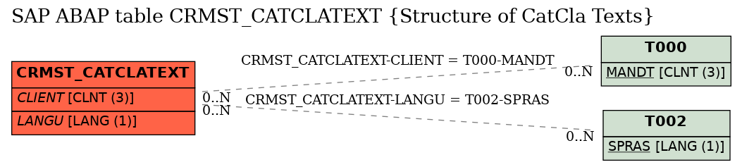 E-R Diagram for table CRMST_CATCLATEXT (Structure of CatCla Texts)