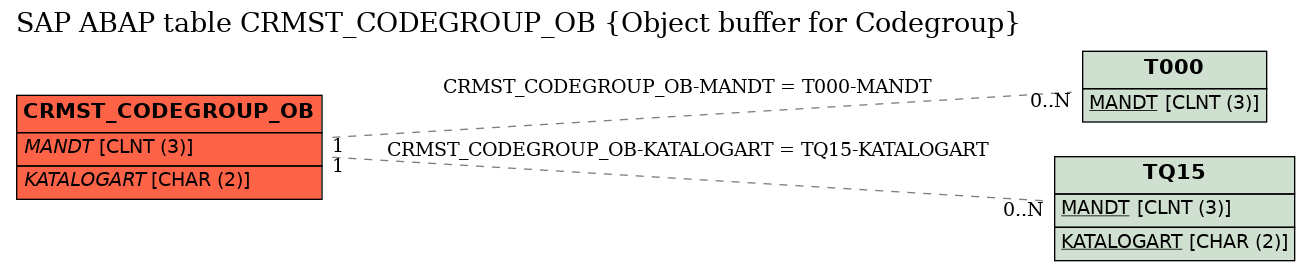 E-R Diagram for table CRMST_CODEGROUP_OB (Object buffer for Codegroup)