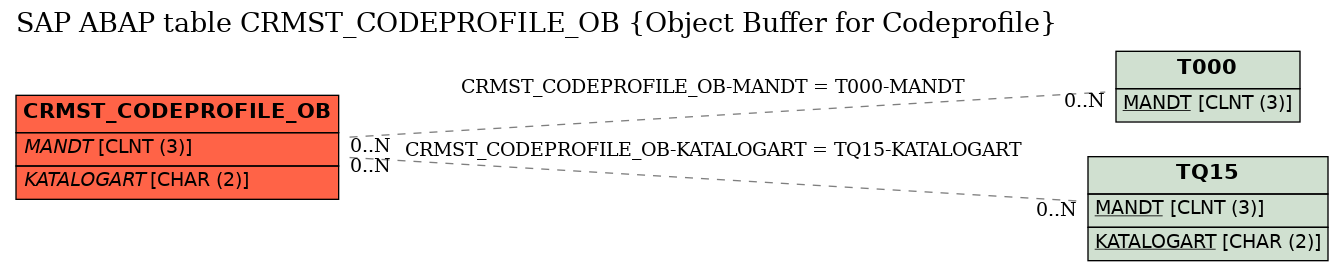 E-R Diagram for table CRMST_CODEPROFILE_OB (Object Buffer for Codeprofile)