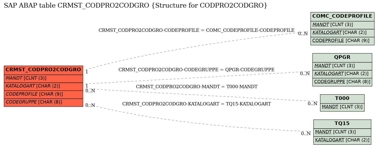 E-R Diagram for table CRMST_CODPRO2CODGRO (Structure for CODPRO2CODGRO)