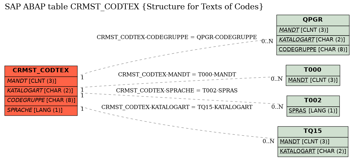 E-R Diagram for table CRMST_CODTEX (Structure for Texts of Codes)