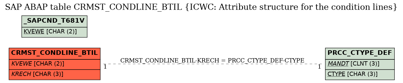 E-R Diagram for table CRMST_CONDLINE_BTIL (ICWC: Attribute structure for the condition lines)