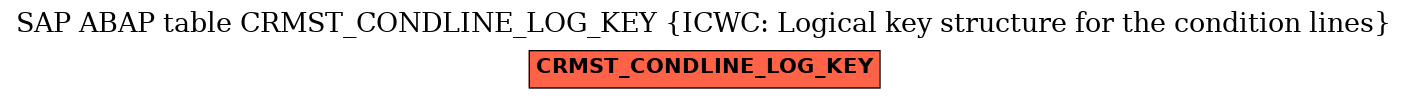 E-R Diagram for table CRMST_CONDLINE_LOG_KEY (ICWC: Logical key structure for the condition lines)