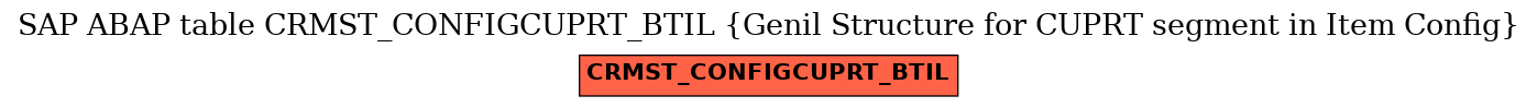 E-R Diagram for table CRMST_CONFIGCUPRT_BTIL (Genil Structure for CUPRT segment in Item Config)