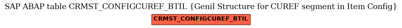 E-R Diagram for table CRMST_CONFIGCUREF_BTIL (Genil Structure for CUREF segment in Item Config)