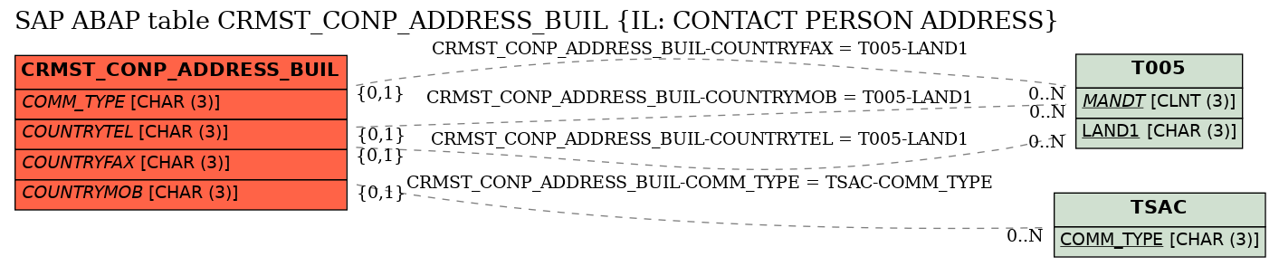 E-R Diagram for table CRMST_CONP_ADDRESS_BUIL (IL: CONTACT PERSON ADDRESS)