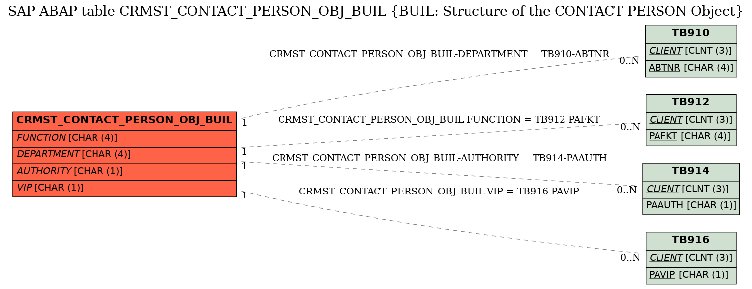 E-R Diagram for table CRMST_CONTACT_PERSON_OBJ_BUIL (BUIL: Structure of the CONTACT PERSON Object)