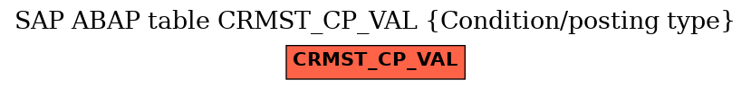 E-R Diagram for table CRMST_CP_VAL (Condition/posting type)